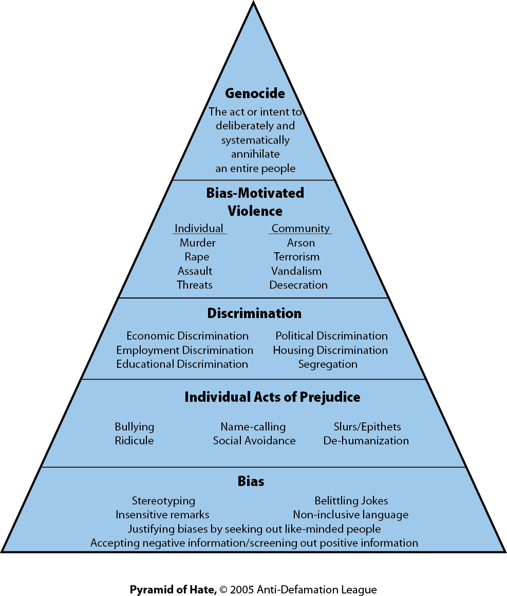 Anti-Defamation League Pyramid of Hate